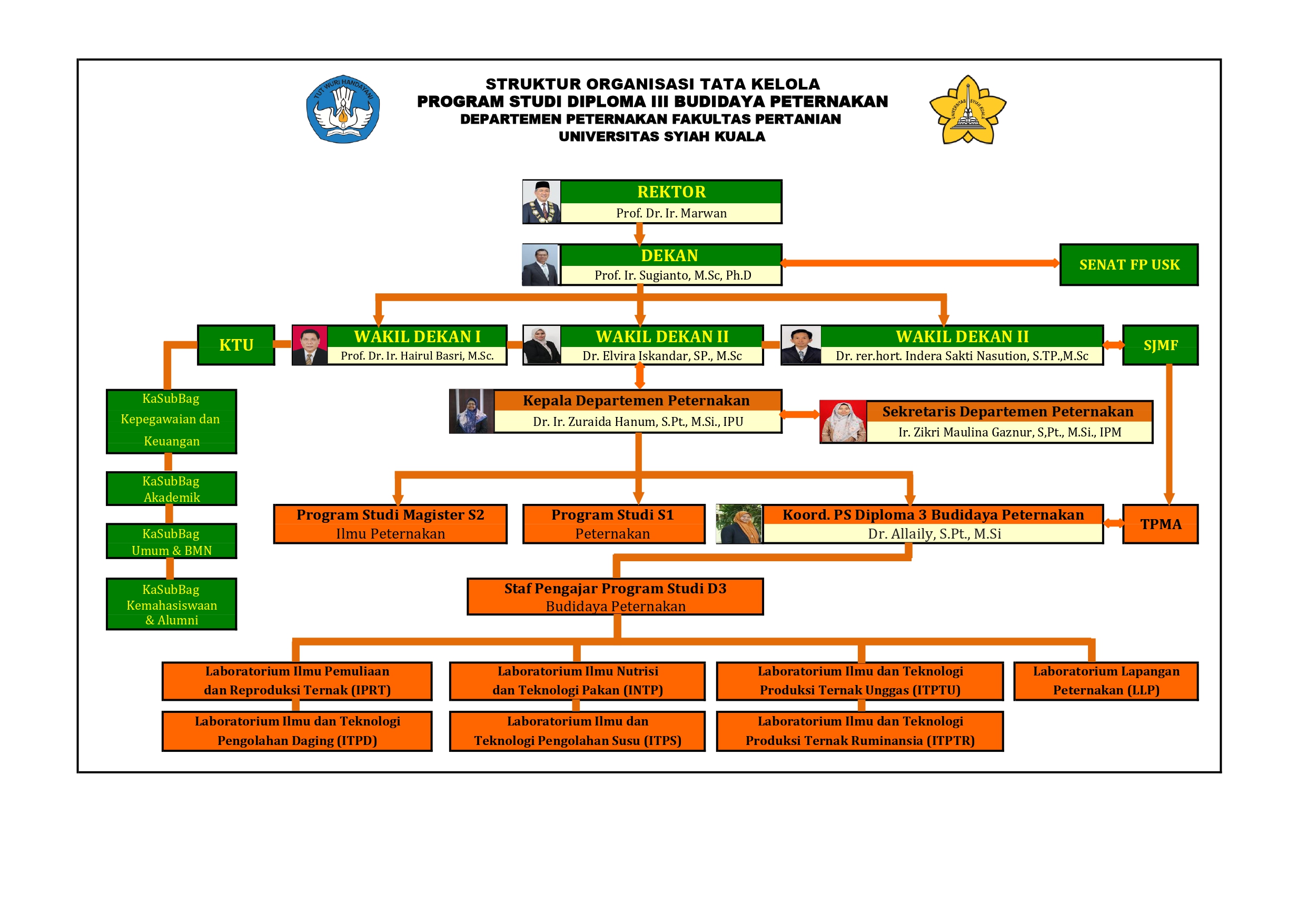 SOTK Diploma III Budidaya Peternakan  USK 24112025 pdf cc page 0001